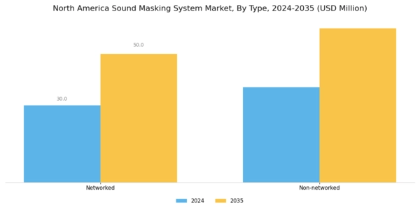 North America Sound Masking System Market Segment Image 0