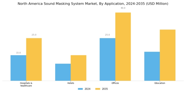 North America Sound Masking System Market Segment Image 1