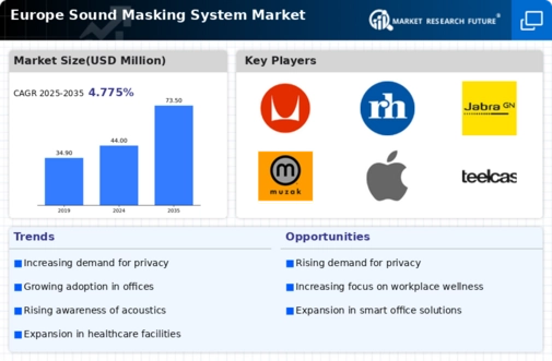 Europe Sound Masking System Market Infographic
