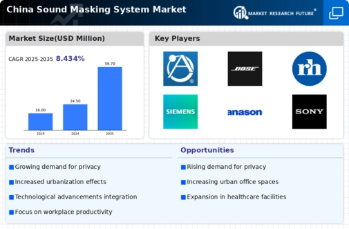 China Sound Masking System Market Infographic