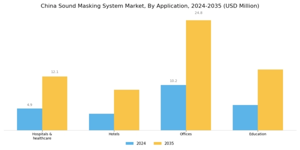 China Sound Masking System Market Segment Image 1