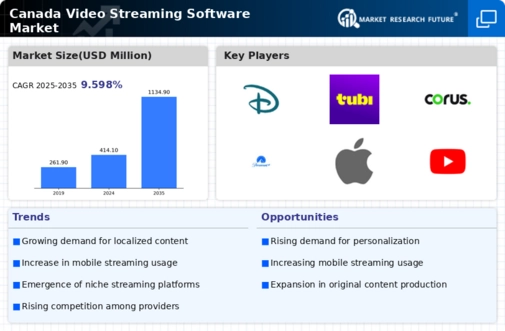 Canada Video Streaming Software Market Infographic