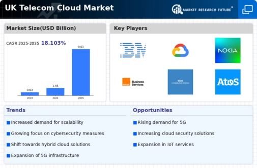 UK Telecom Cloud Market Infographic