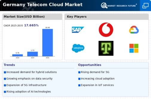 Germany Telecom Cloud Market Infographic