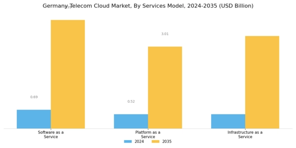 Germany Telecom Cloud Market Segment Image 1