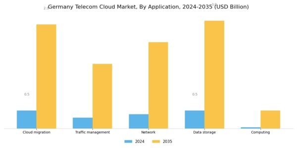 Germany Telecom Cloud Market Segment Image 2