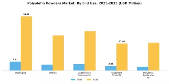 Polyolefin Powders Market Segment Image 1