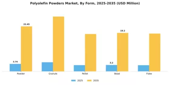Polyolefin Powders Market Segment Image 2