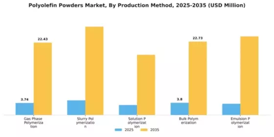 Polyolefin Powders Market Segment Image 3