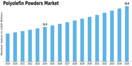 Polyolefin Powders Market Size