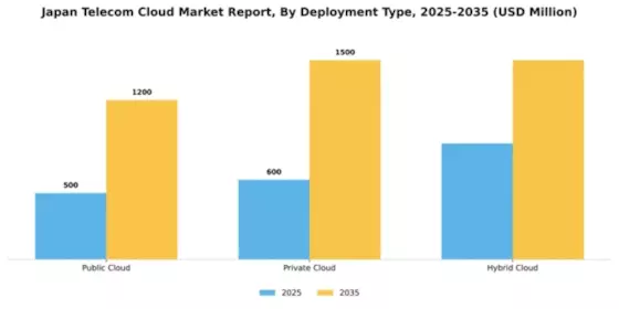 Japan Telecom Cloud Market Segment Image 1
