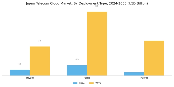 Japan Telecom Cloud Market Segment Image 0