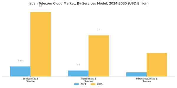 Japan Telecom Cloud Market Segment Image 1