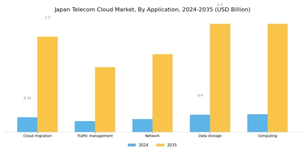 Japan Telecom Cloud Market Segment Image 2