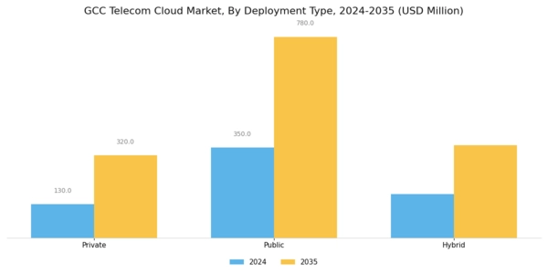 GCC Telecom Cloud Market Segment Image 0