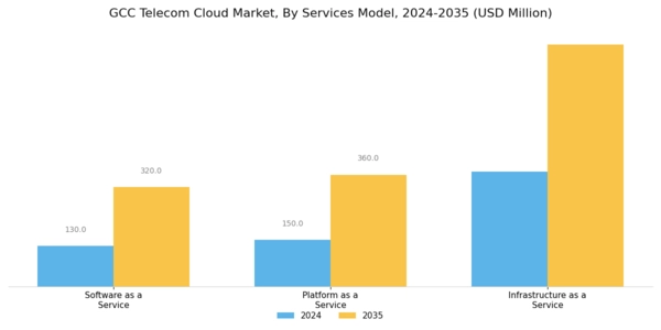 GCC Telecom Cloud Market Segment Image 1