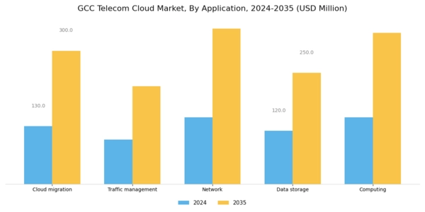 GCC Telecom Cloud Market Segment Image 2