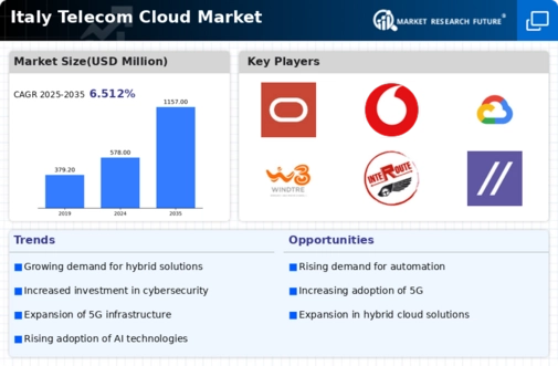 Italy Telecom Cloud Market Infographic
