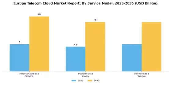 Europe Telecom Cloud Market Segment Image 3