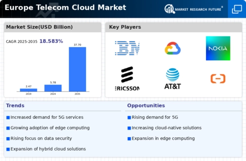 Europe Telecom Cloud Market Infographic