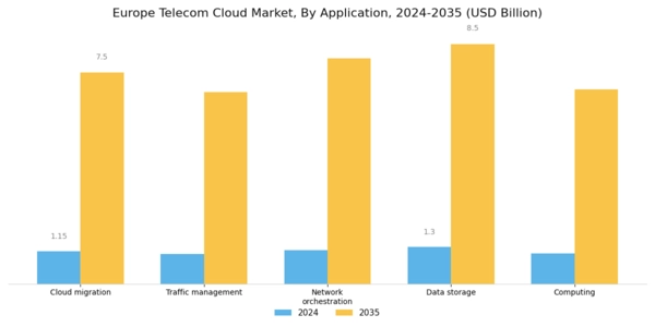 Europe Telecom Cloud Market Segment Image 2