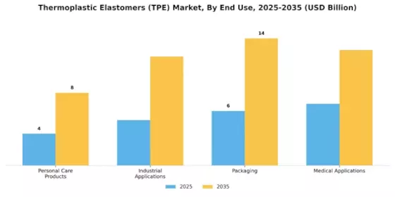 Thermoplastic Elastomers Market Segment Image 2