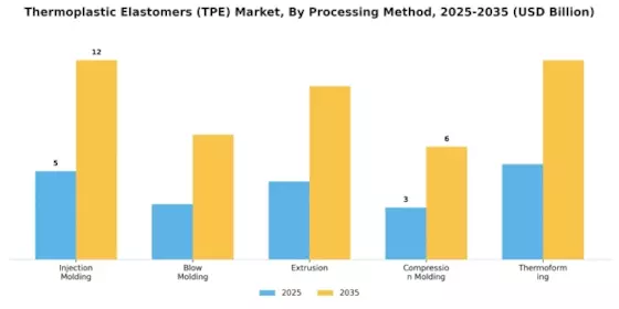 Thermoplastic Elastomers Market Segment Image 3