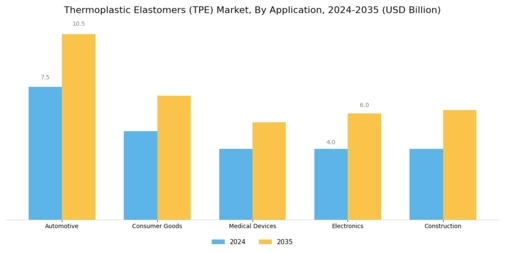 Thermoplastic Elastomers Market Segment Image 0