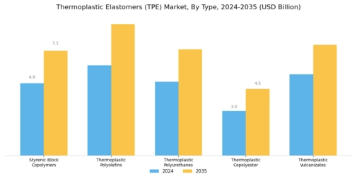 Thermoplastic Elastomers Market Segment Image 1