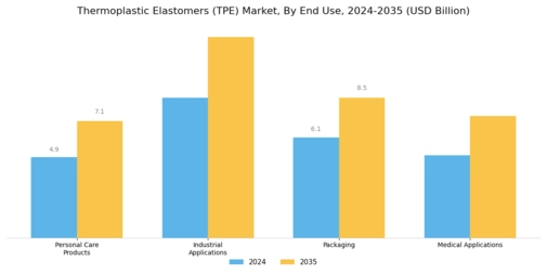 Thermoplastic Elastomers Market Segment Image 2
