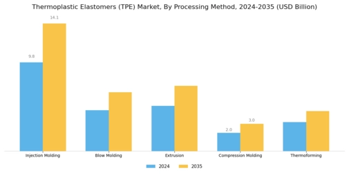Thermoplastic Elastomers Market Segment Image 3