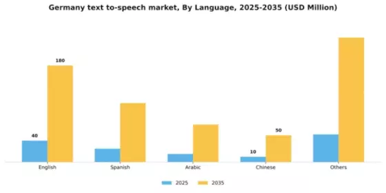Germany Text To Speech Market Segment Image 3