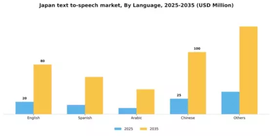 Japan Text To Speech Market Segment Image 3