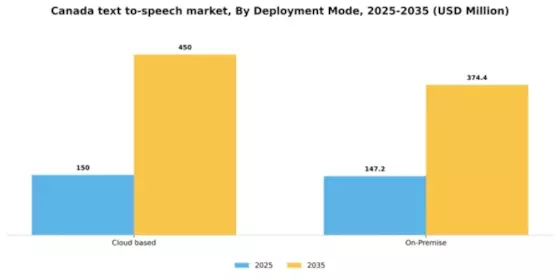 Canada Text To Speech Market Segment Image 1