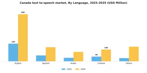 Canada Text To Speech Market Segment Image 3