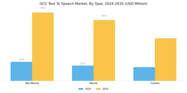 GCC Text To Speech Market Segment Image 0