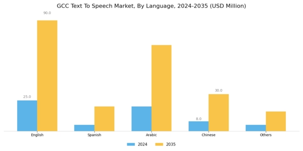 GCC Text To Speech Market Segment Image 2