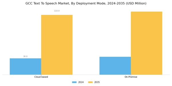 GCC Text To Speech Market Segment Image 3
