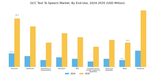 GCC Text To Speech Market Segment Image 5