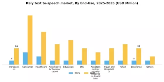 Italy Text To Speech Market Segment Image 2