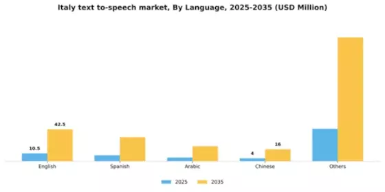 Italy Text To Speech Market Segment Image 3