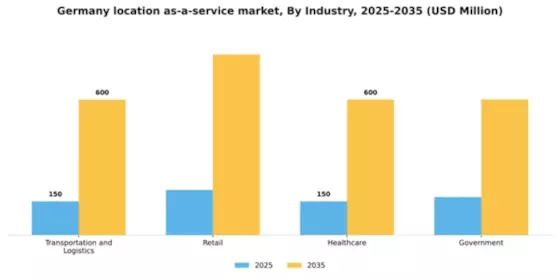 Germany Location As A Service Market Segment Image 2