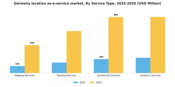Germany Location As A Service Market Segment Image 3
