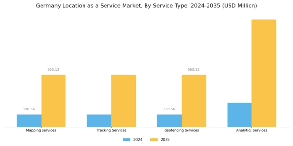 Germany Location As A Service Market Segment Image 0