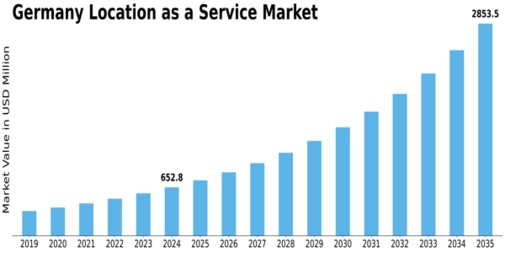 Germany Location As A Service Market Size