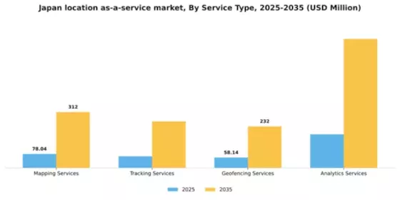 Japan Location As A Service Market Segment Image 3