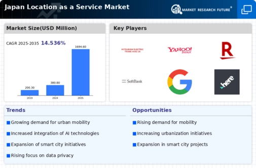 Japan Location As A Service Market Infographic