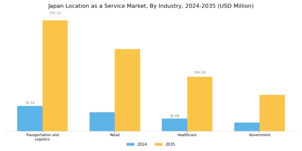 Japan Location As A Service Market Segment Image 2