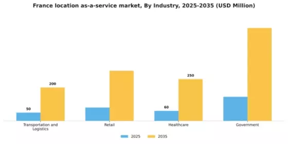 France Location As A Service Market Segment Image 2