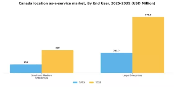 Canada Location As A Service Market Segment Image 1